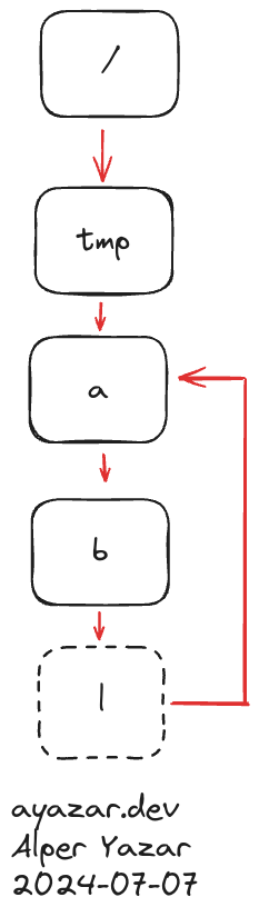 ../_images/inode-hard-link-loop.png