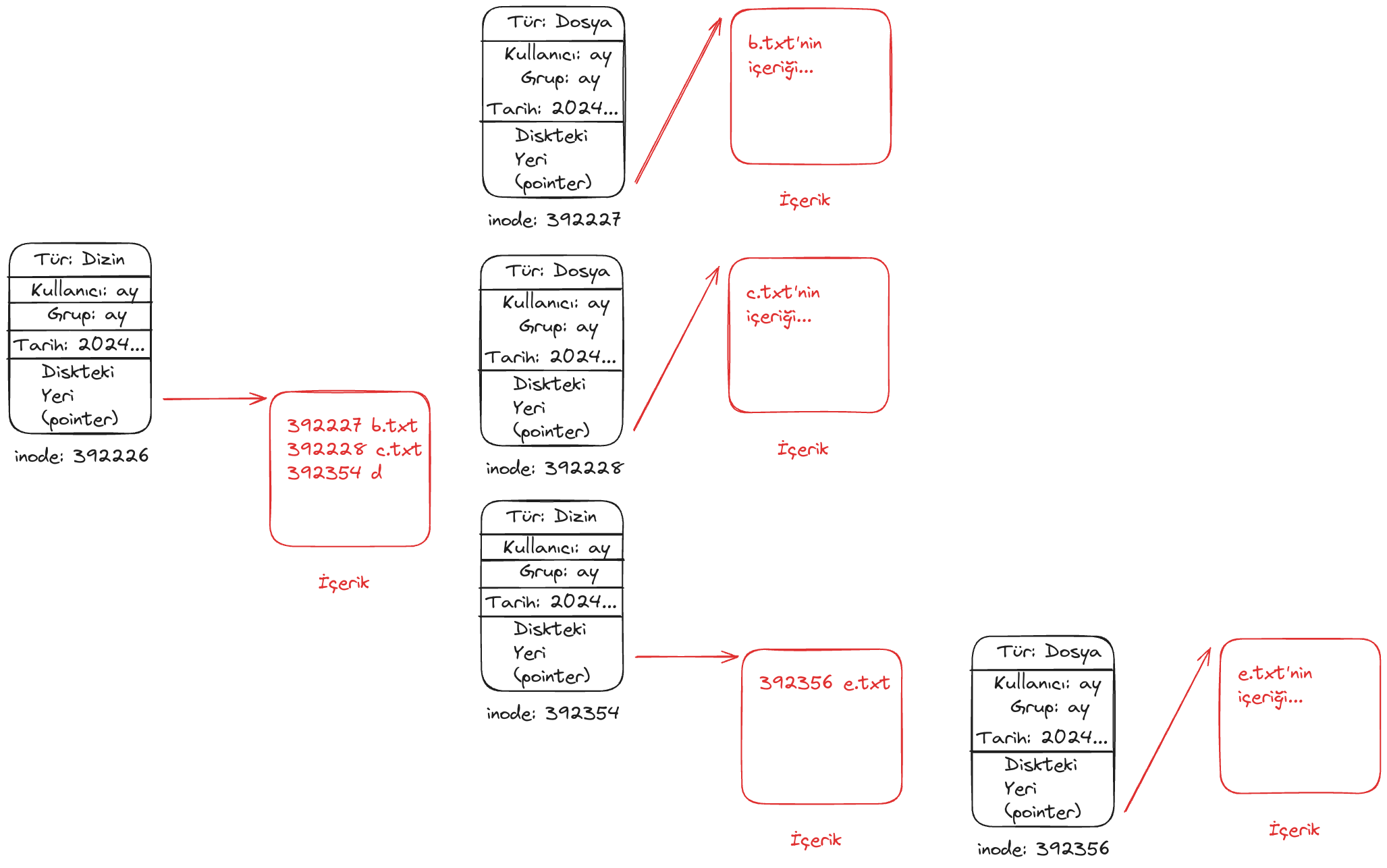 ../_images/inode-icerik-iliskisi.png