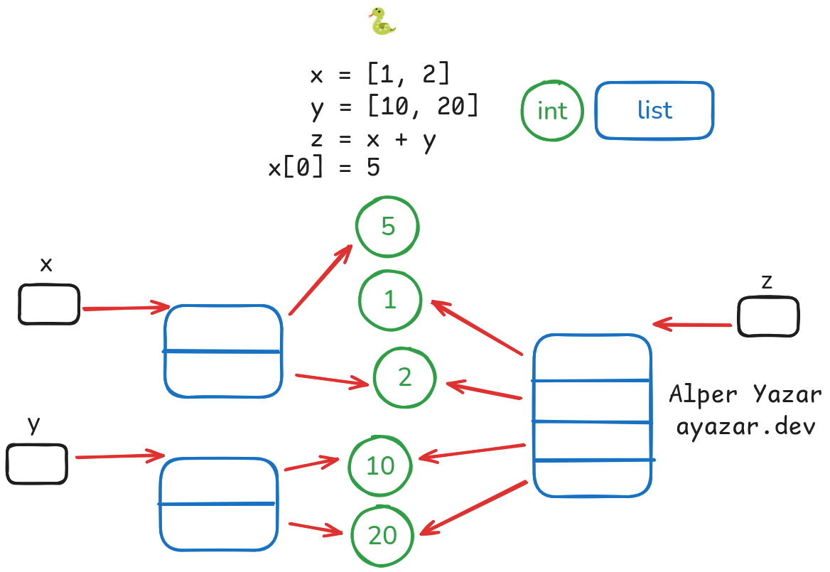 ../_images/list-toplama-bellek-immutable.png