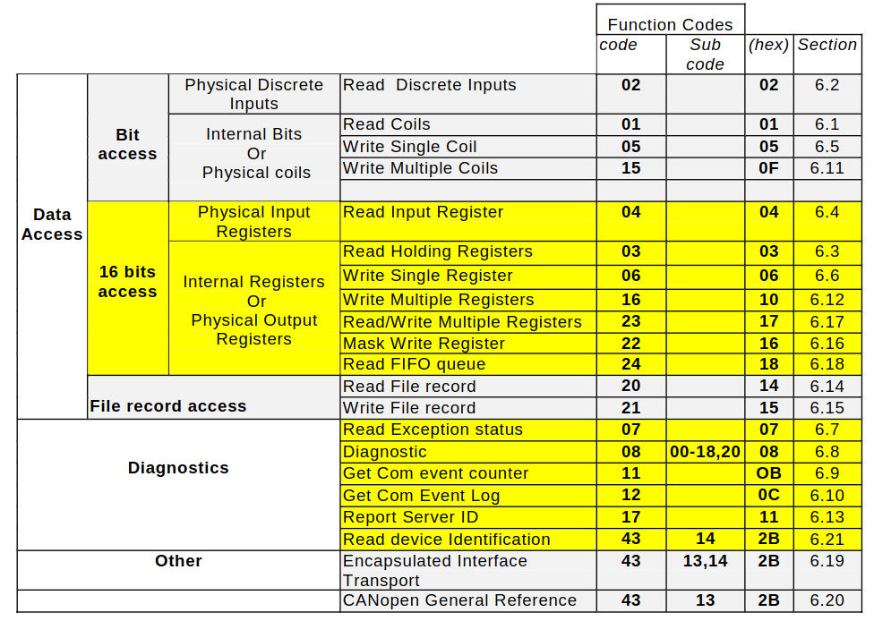 ../../_images/modbus-function-codes-tablo.jpg