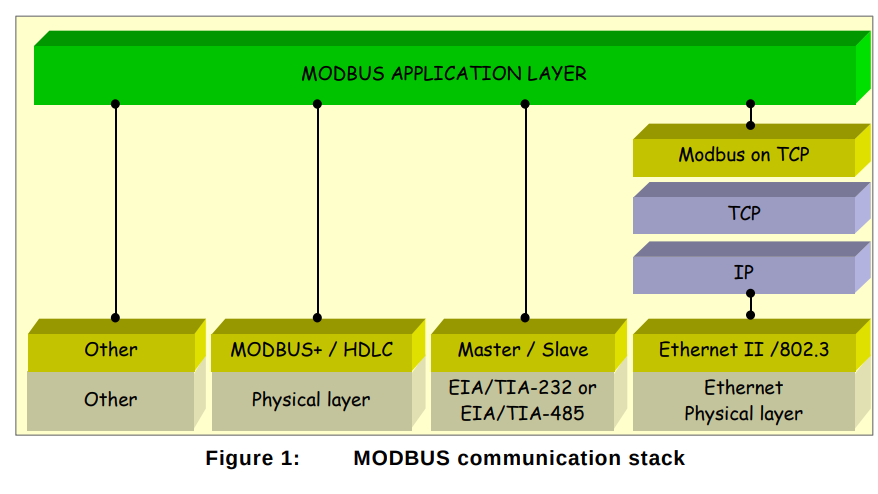 ../../_images/modbus-stacks.png