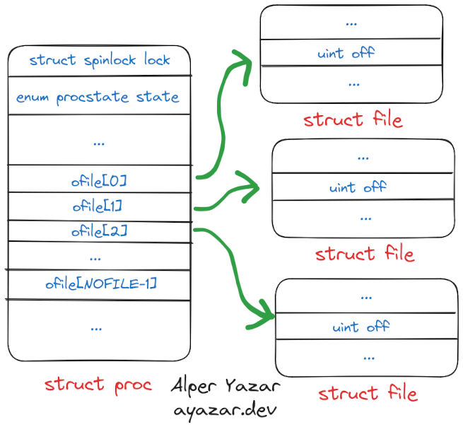 ../_images/process-struct-proc-ve-struct-file.jpg
