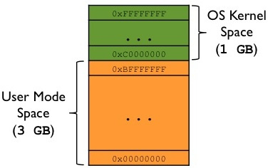 32-bit Linux Vmem
